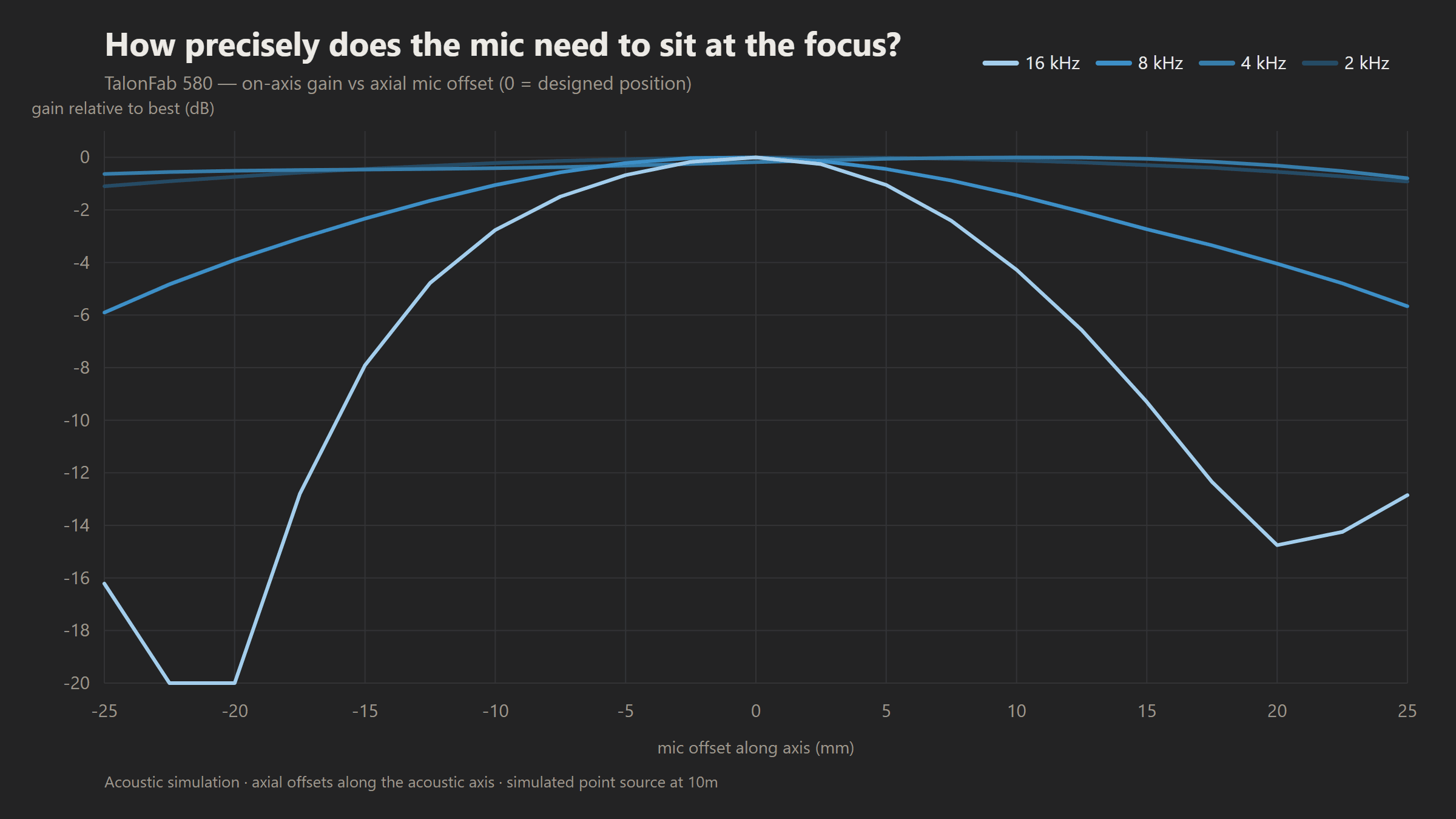 Parabolic Microphone Focus: Various simulated scenarios